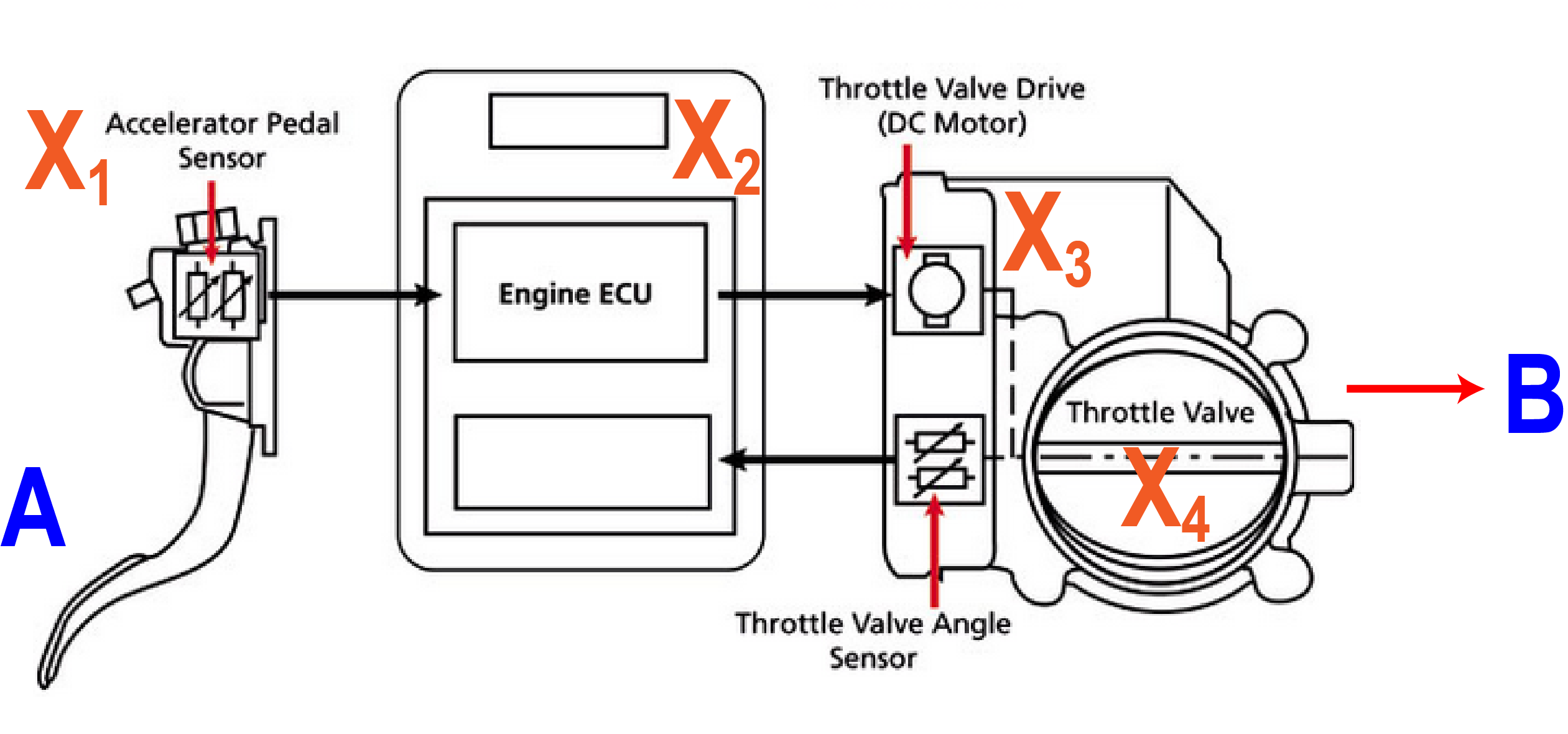 Image showing a schematic of a modern throttle system, labelled with letters A, B, X1, X2, X3, and X4