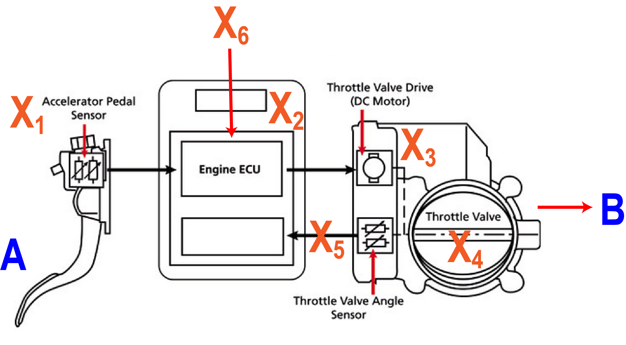 A modified version of the throttle schematic, adding a new component X6, a cruise control input. This demonstrates a collider configuration.