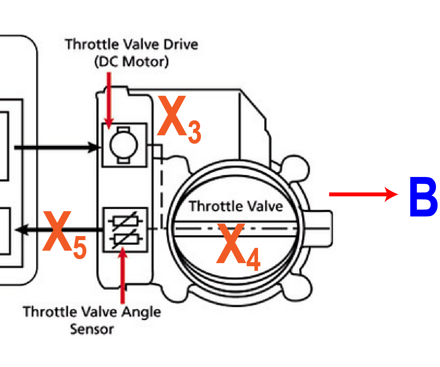 Closeup of the throttle schematic, adding a new component X5, the throttle valve sensor. This demonstrates a fork configuration.